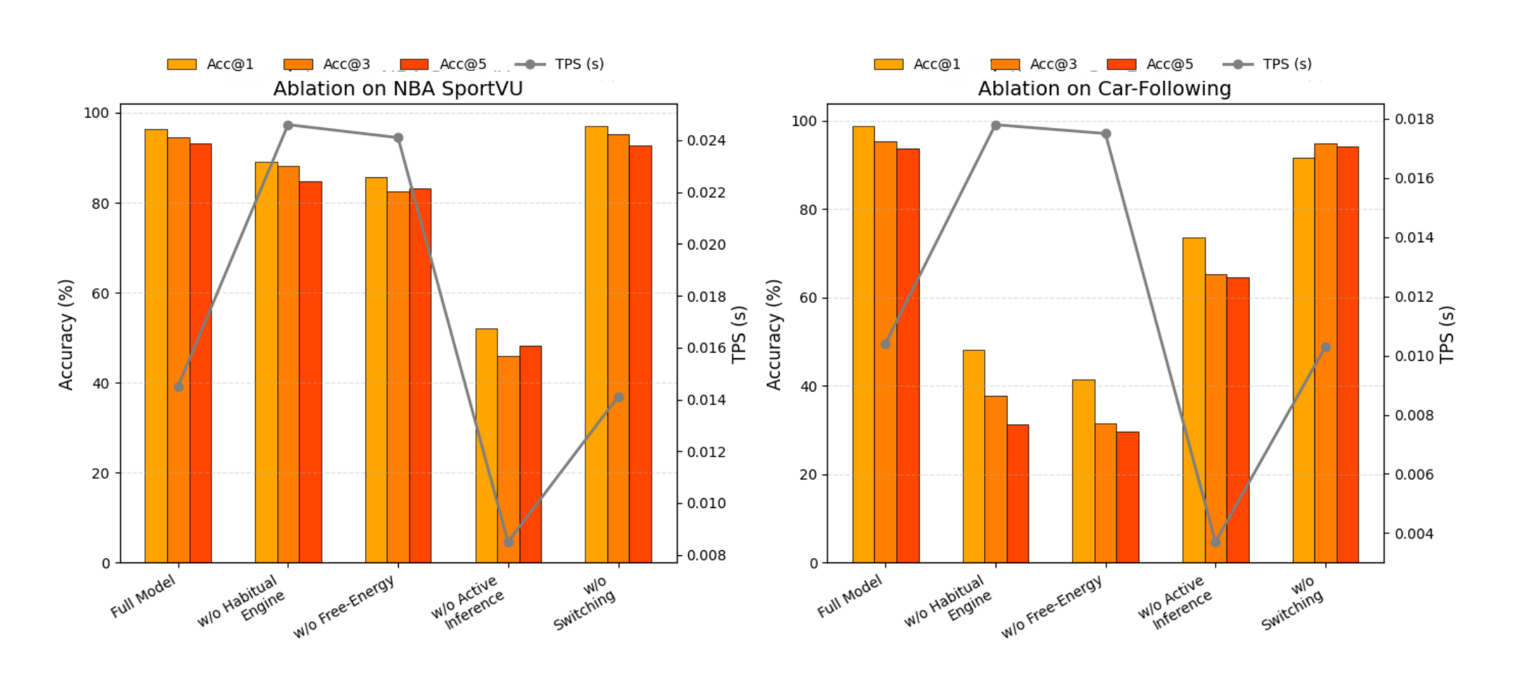 Ablation summary figure