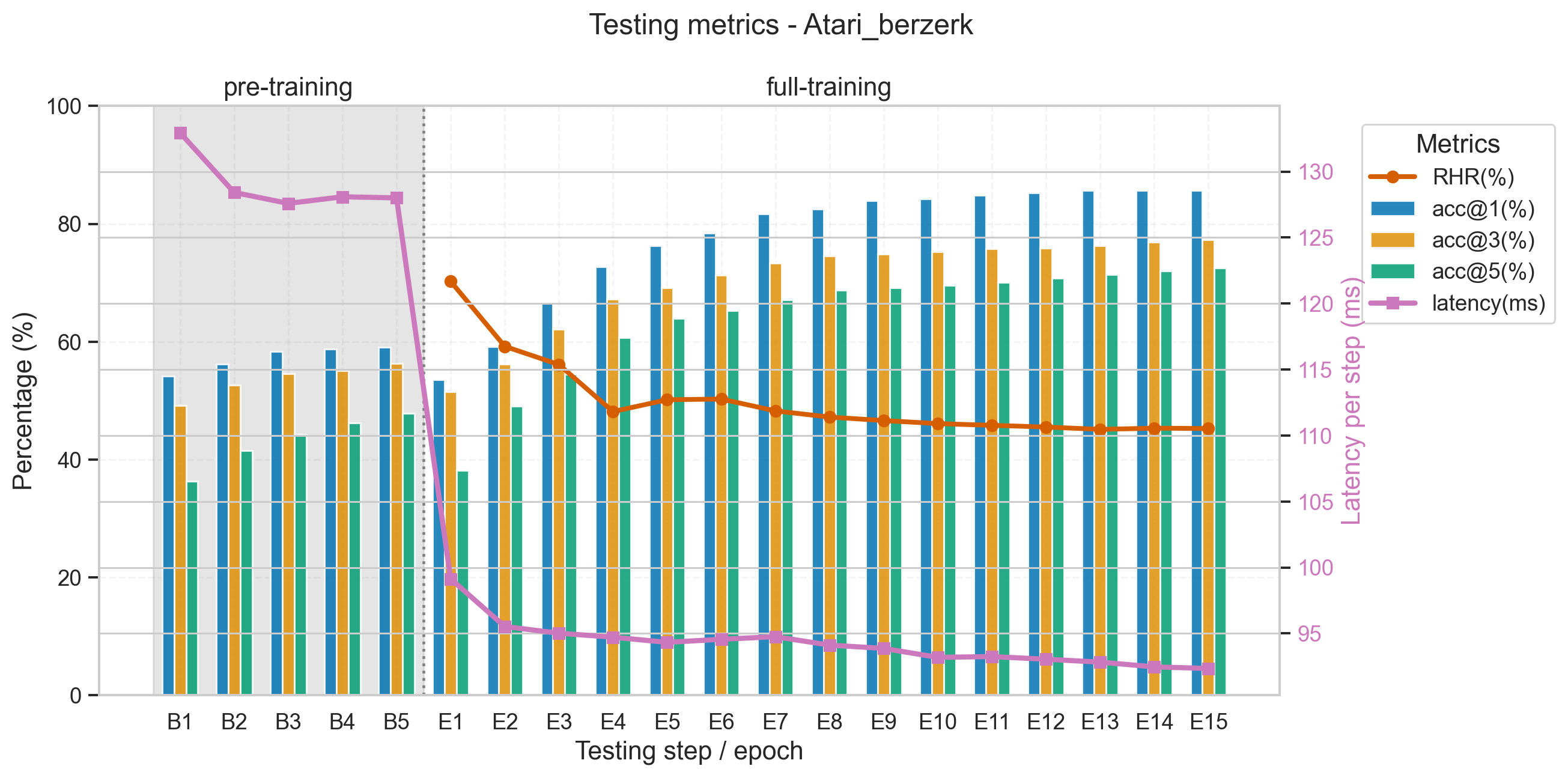 Atari testing metrics