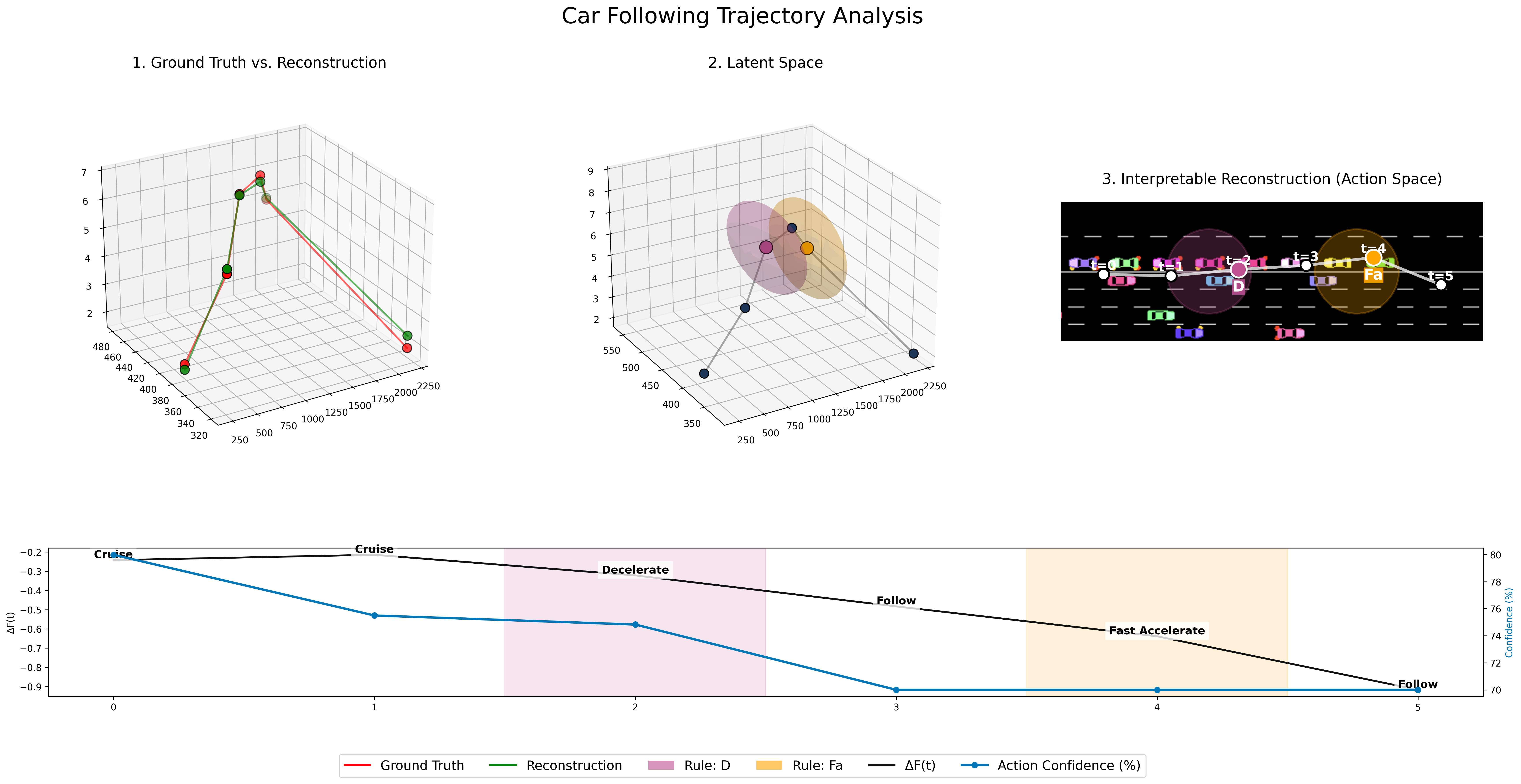 Car-following interpretable analysis