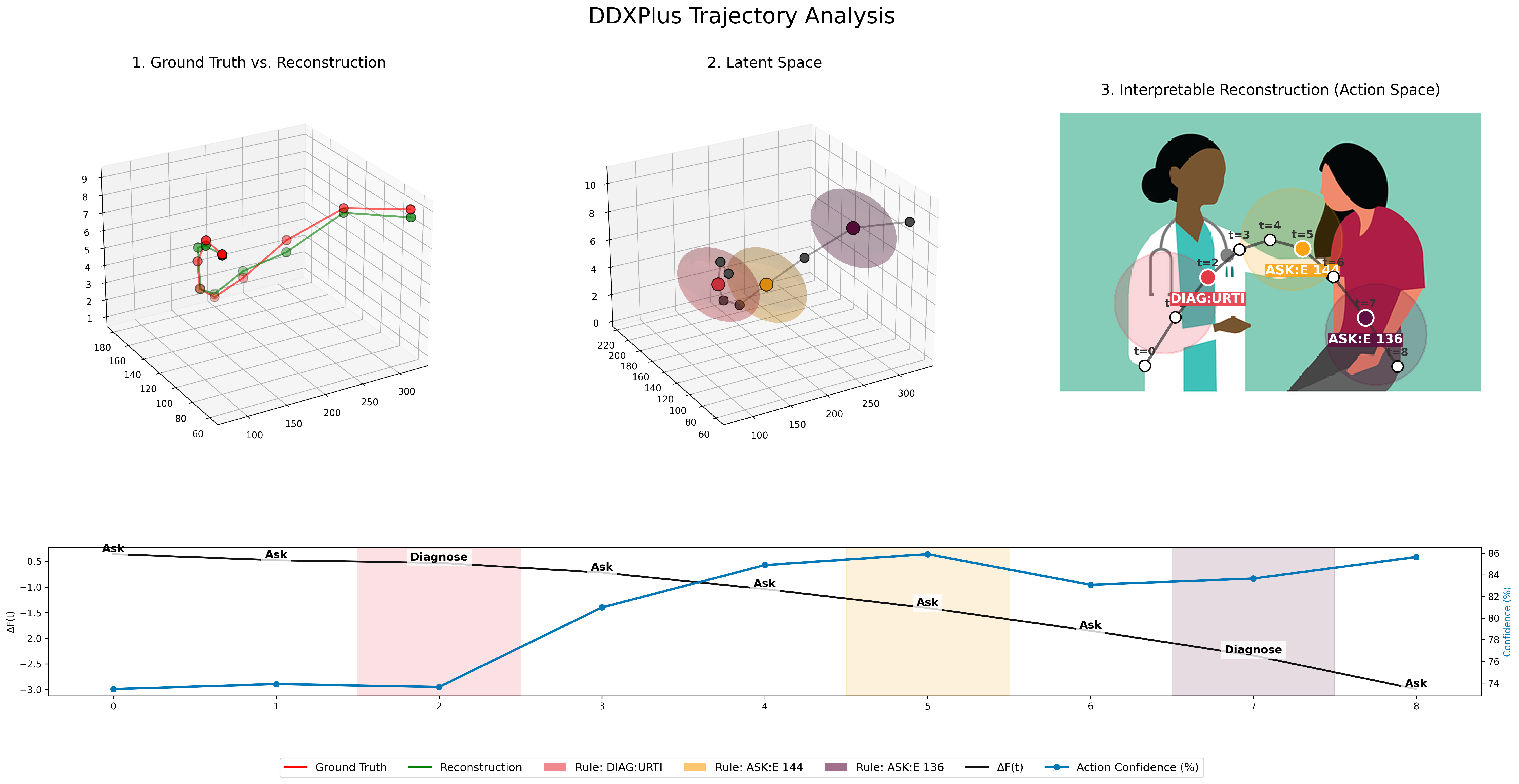 DDXPlus interpretable diagnosis analysis