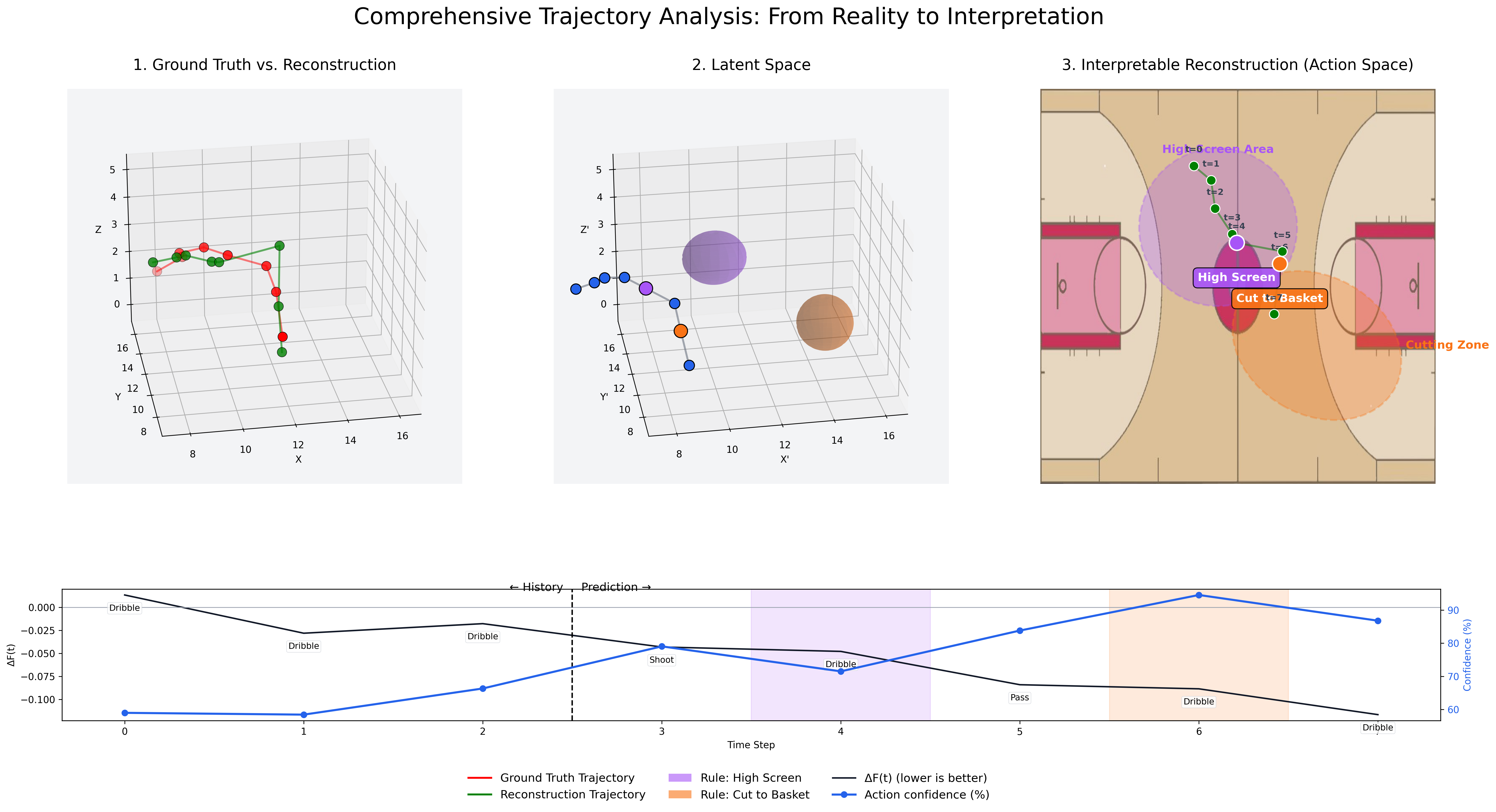 NBA interpretable trajectory analysis