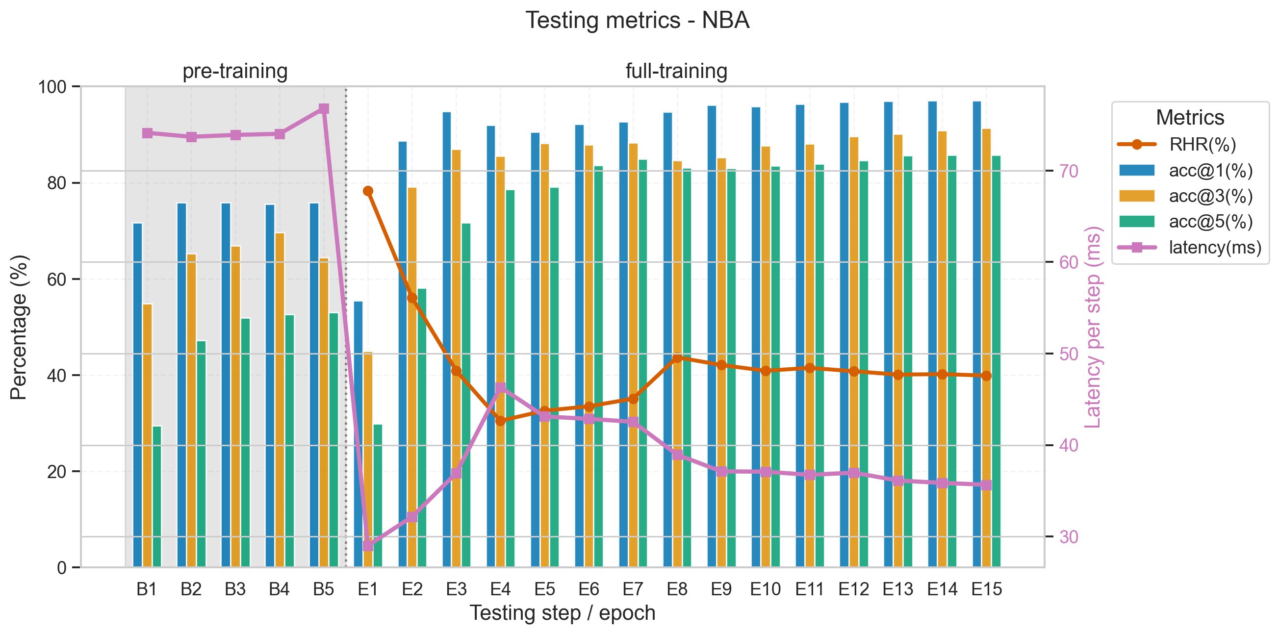 NBA testing metrics including accuracy and latency