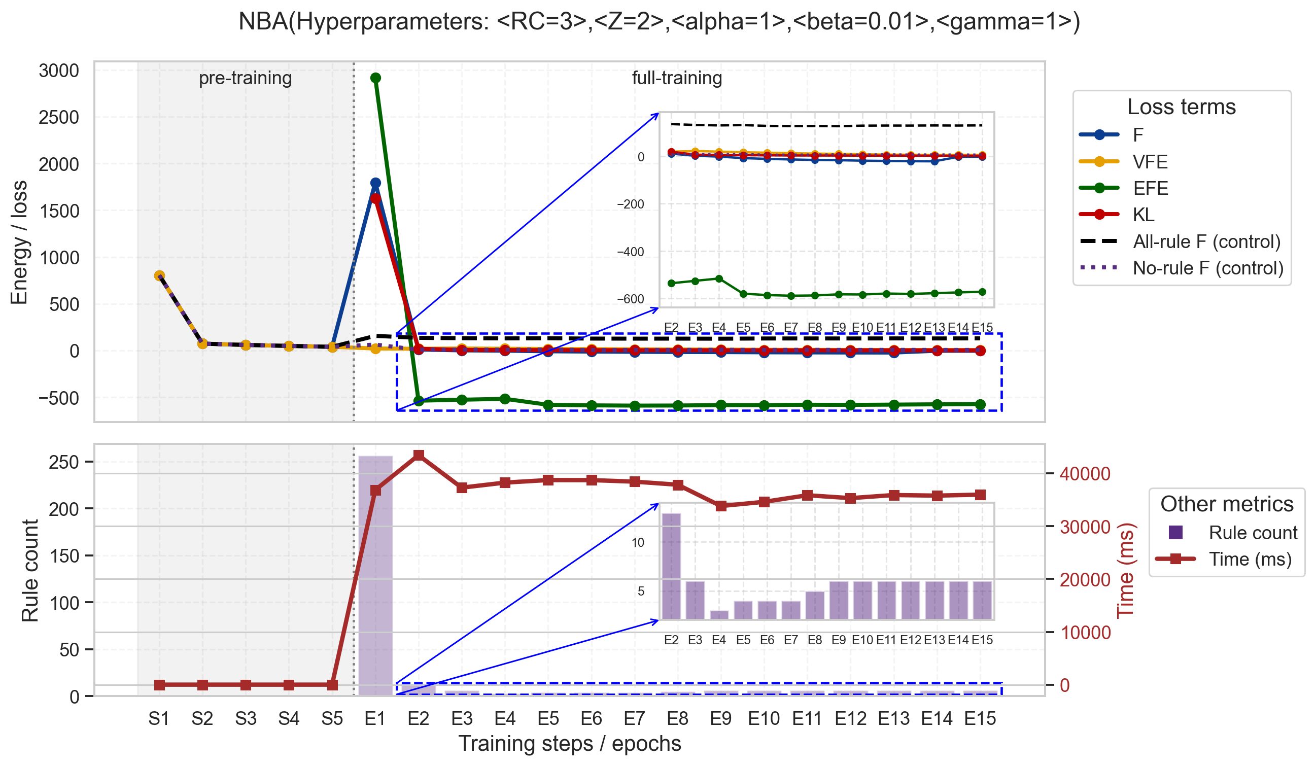 NBA training dynamics of free-energy terms