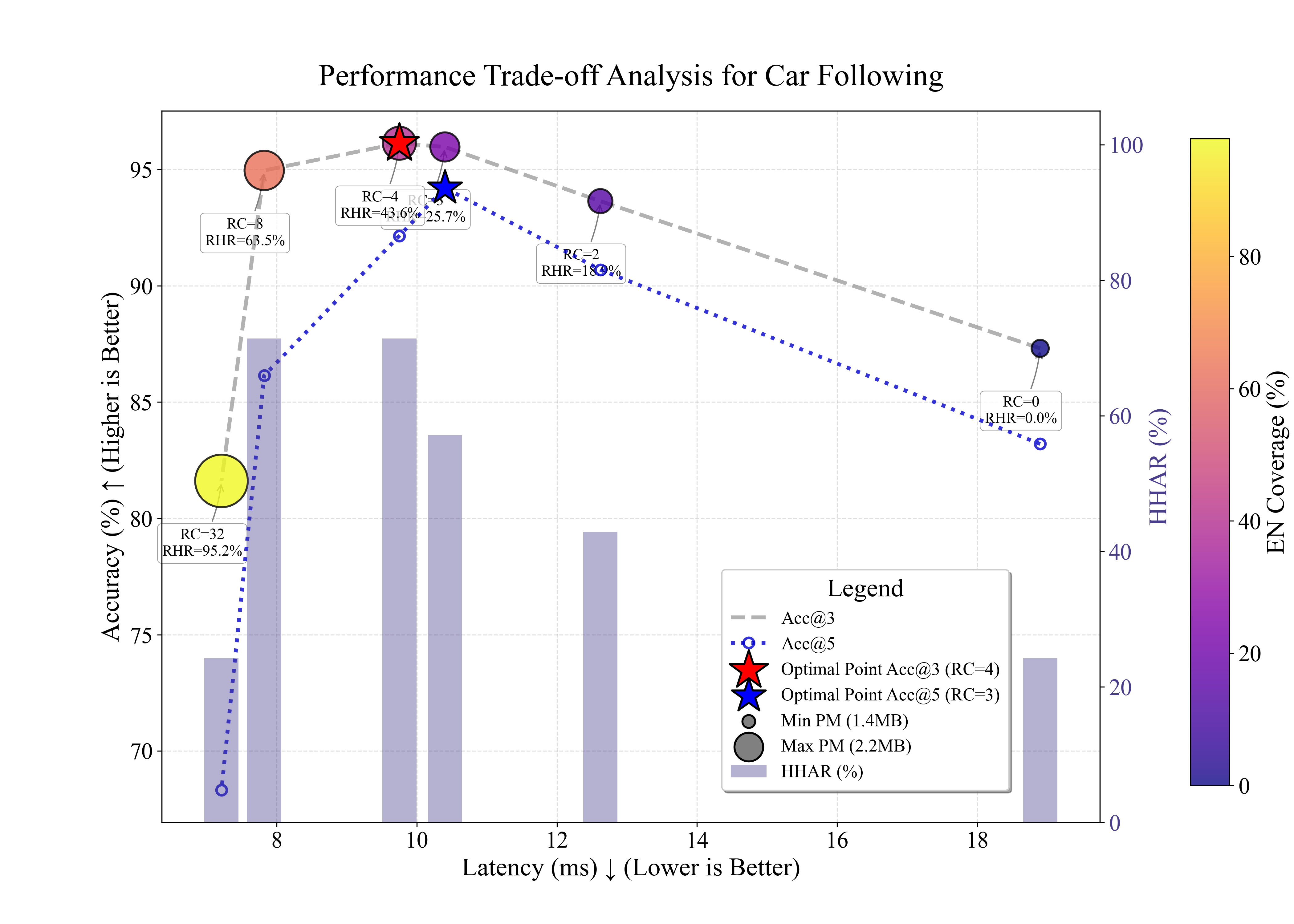 Car-following tradeoff Pareto front