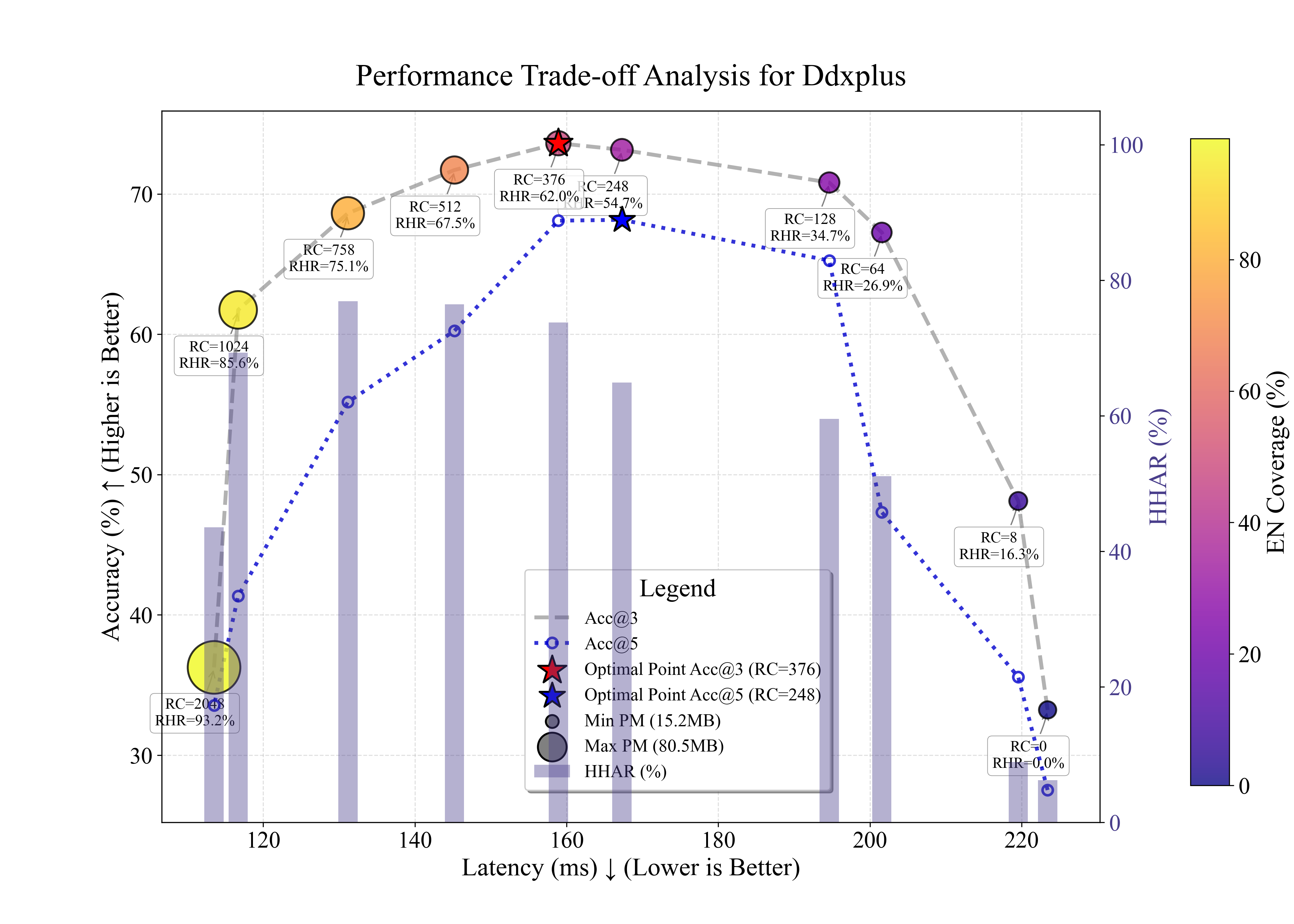 DDXPlus tradeoff Pareto front