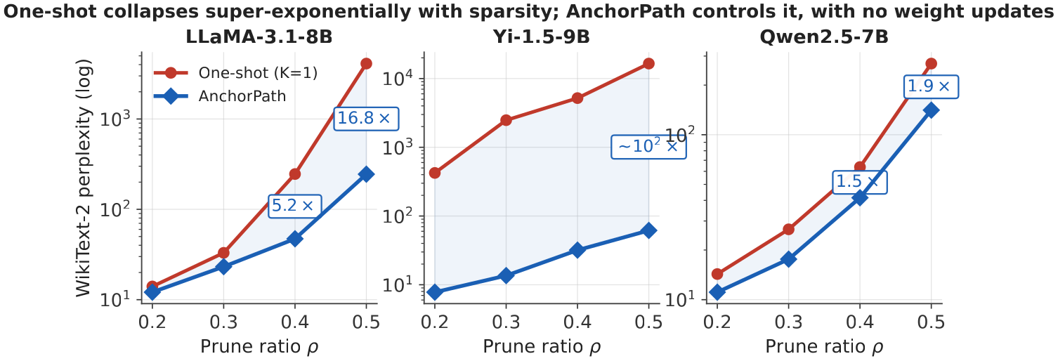 Headline degradation curve: one-shot vs AnchorPath perplexity across sparsity