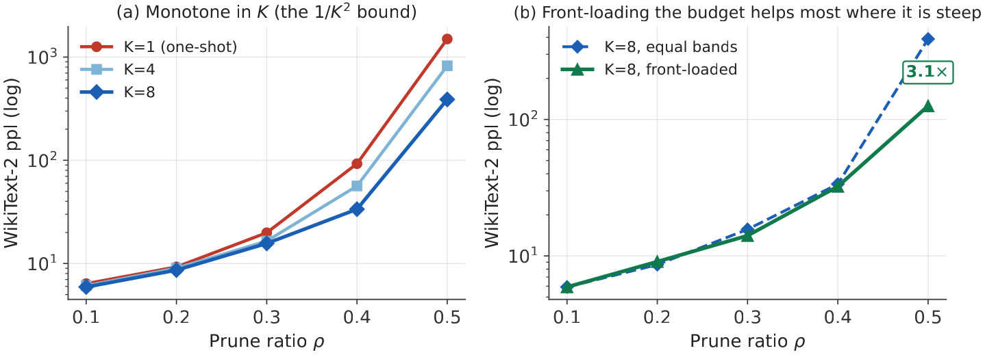 Perplexity monotone-decreasing in K; schedule study