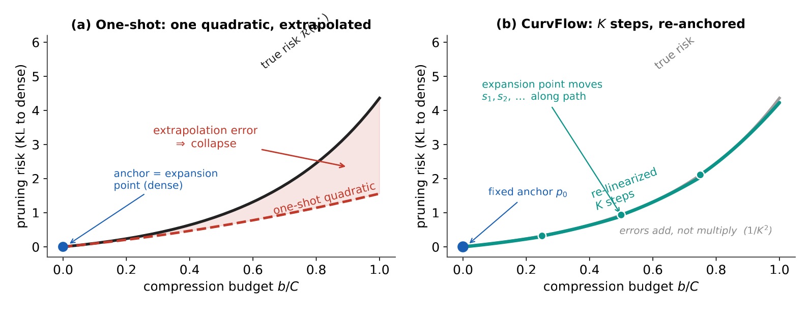 One-shot fits one quadratic at the dense point; AnchorPath re-anchors over K steps