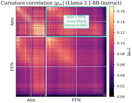 Curvature correlation matrix with attention-FFN cross block