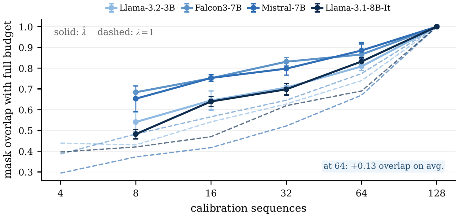 Mask overlap with full budget vs calibration sequences