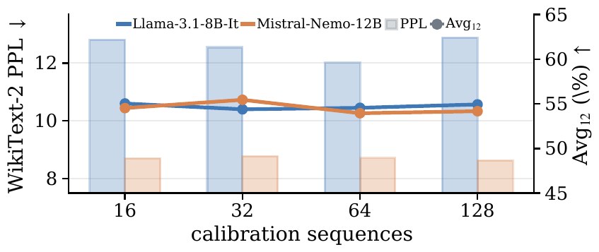 Perplexity and average accuracy across calibration sizes