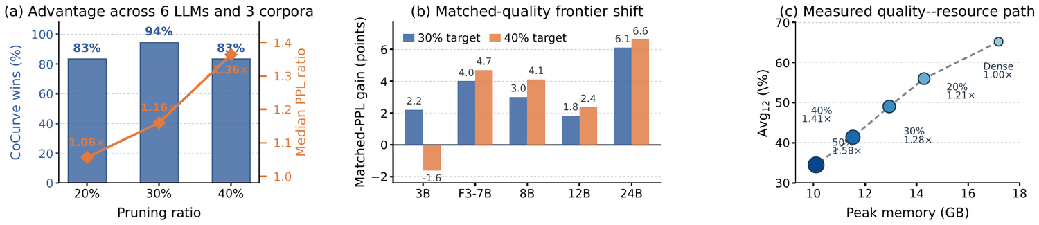 Advantage across models and corpora, matched-quality frontier shift, quality-resource path