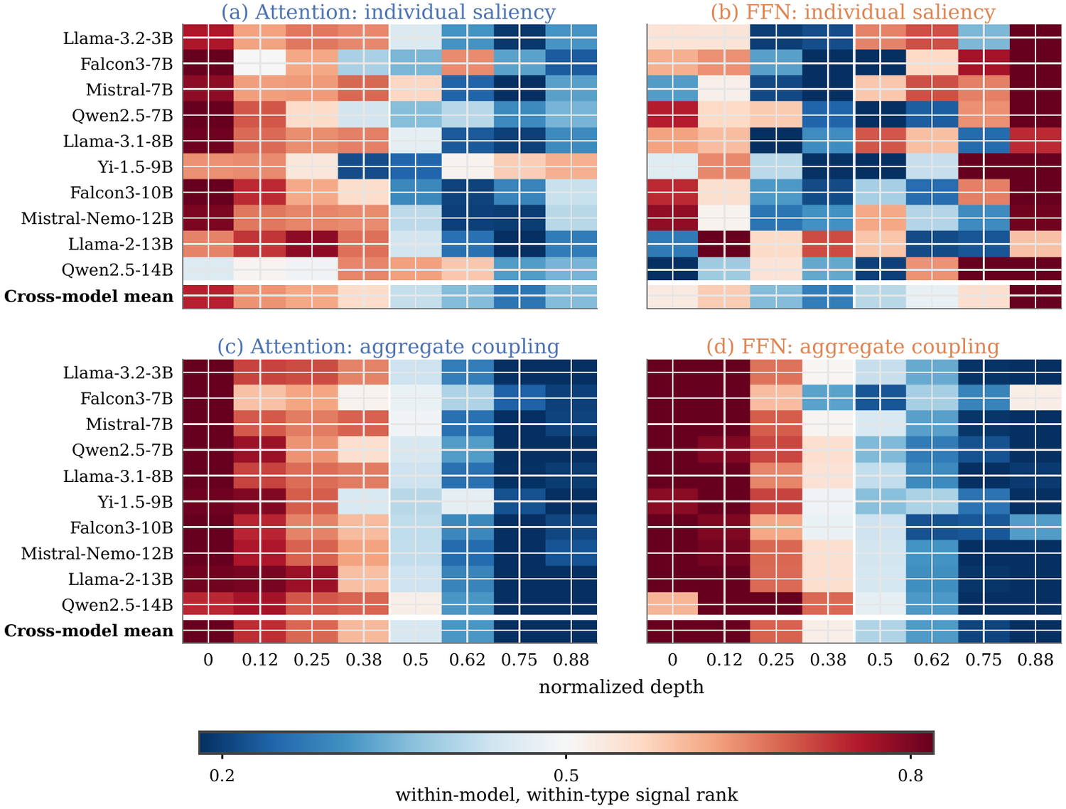 Attention and FFN saliency and coupling across depth, cross-model