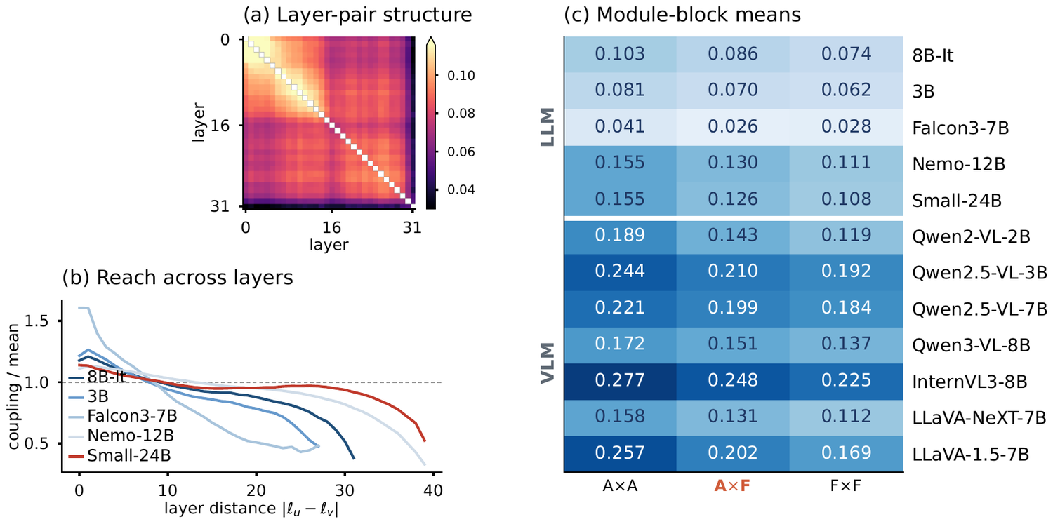 Layer-pair structure, coupling reach, module-block means
