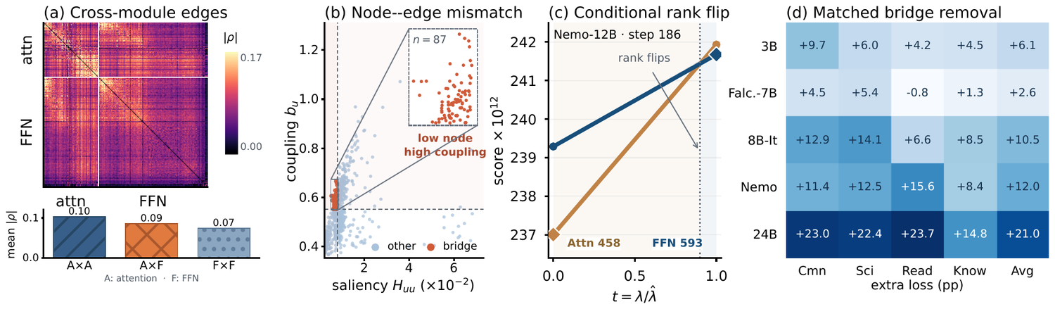 Cross-module edges, node-edge mismatch, conditional rank flip, matched bridge removal