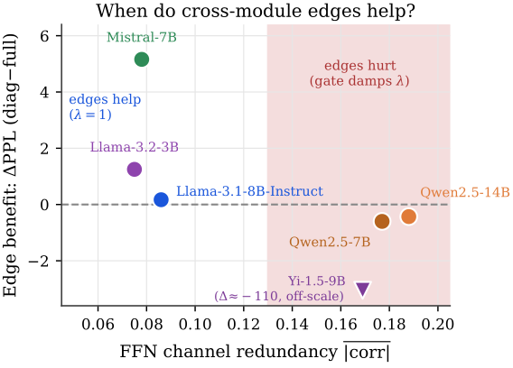 FFN redundancy vs edge benefit