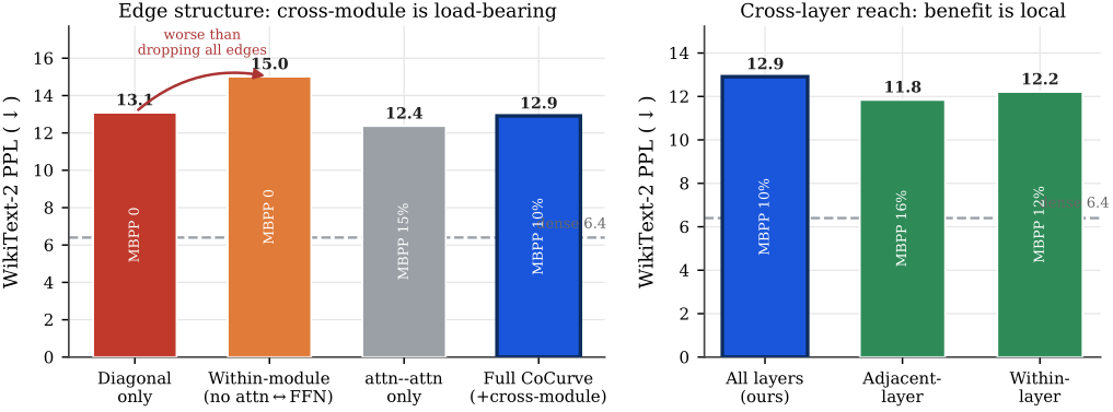 Edge structure of the curvature matrix