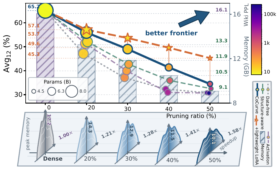 Quality–deployment frontier on Llama-3.1-8B-Instruct: Avg12 vs pruning ratio, with memory and prefill speedup