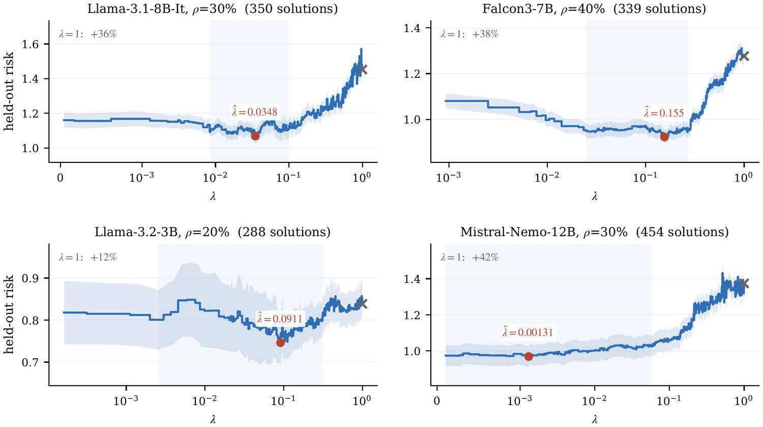 Held-out calibration risk along the lambda path for four models