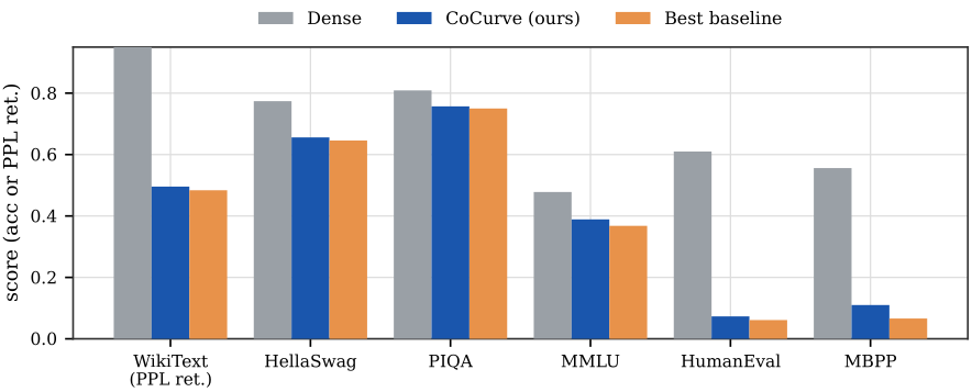 CoCurve vs dense vs best baseline across benchmarks