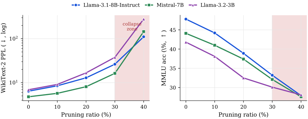 Accuracy across pruning ratios