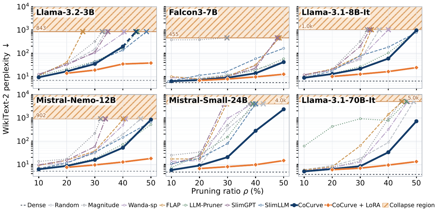 WikiText-2 perplexity across pruning ratios on six LLMs