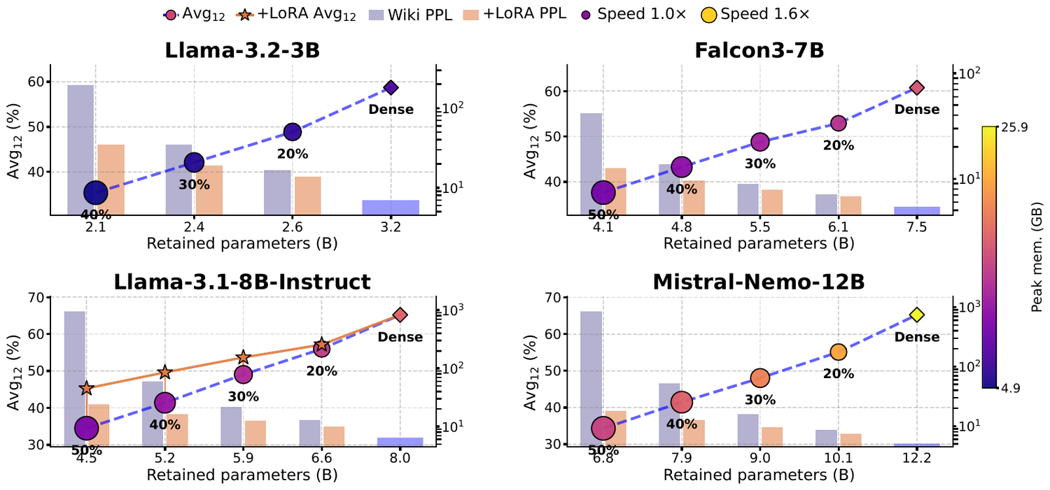 Quality-efficiency after recovery across four LLMs