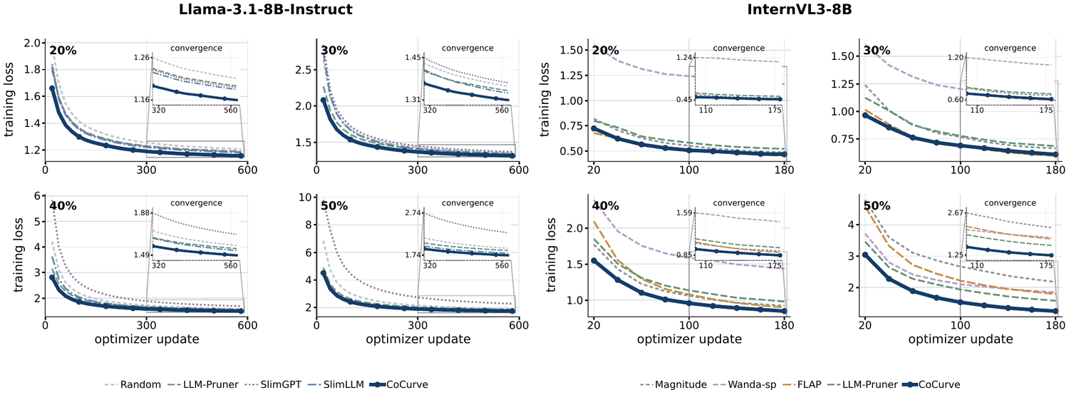Recovery trajectories across models and ratios
