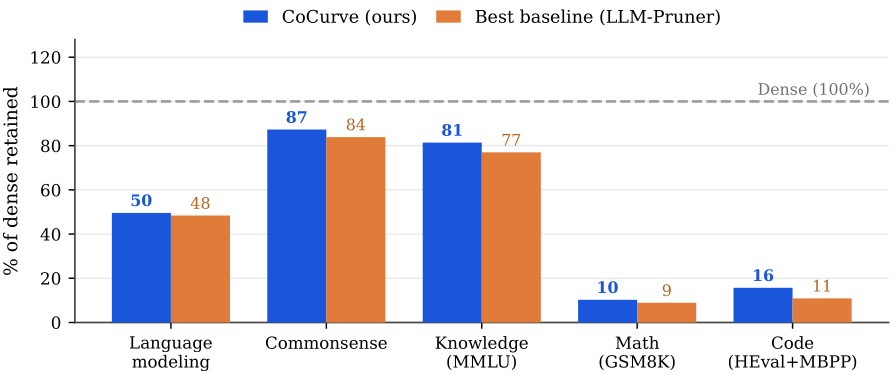 Fraction of dense retained: CoCurve vs best baseline across capability classes