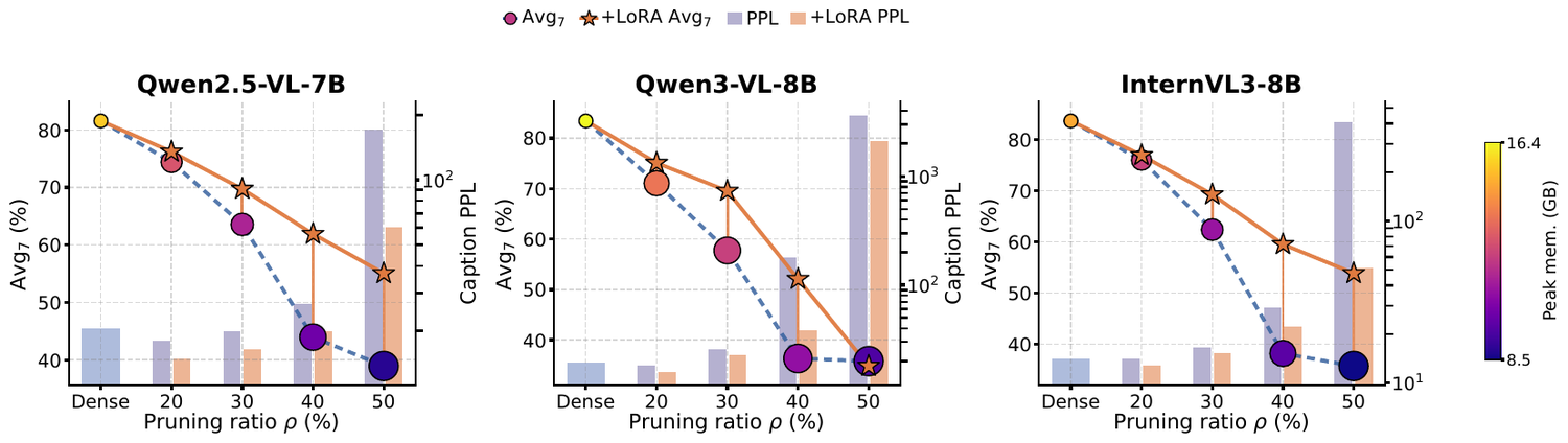 Quality-efficiency across three VLMs