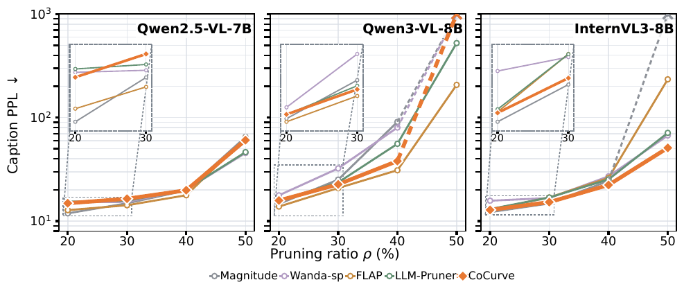 Caption perplexity across pruning ratios on three VLMs