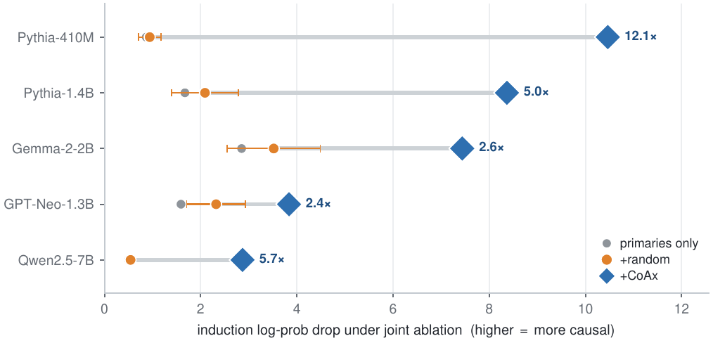 Cross-architecture induction