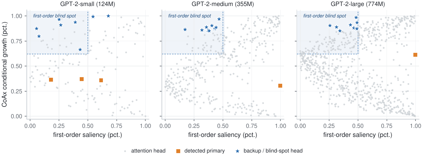 Blind spot across GPT-2