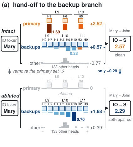 Direct-logit hand-off