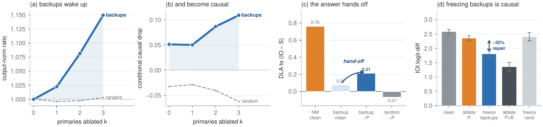 Wake-up curves and patching