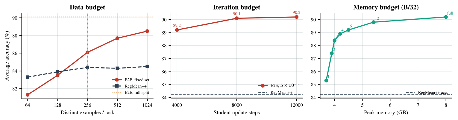 Budget frontier: data, iteration, and memory