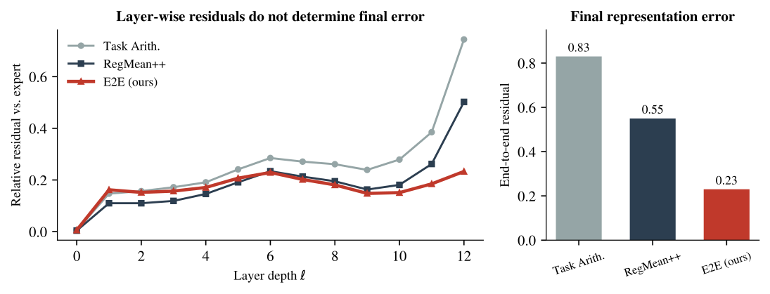 Layer-wise residuals do not determine final error