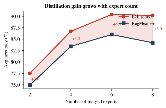 Distillation gain grows with expert count
