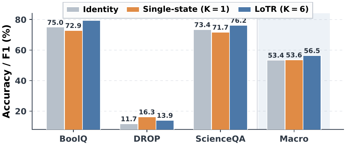 K ablation: Identity vs single-state vs LoTR K=6