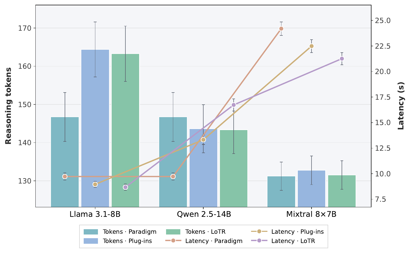 Reasoning tokens and latency per backbone