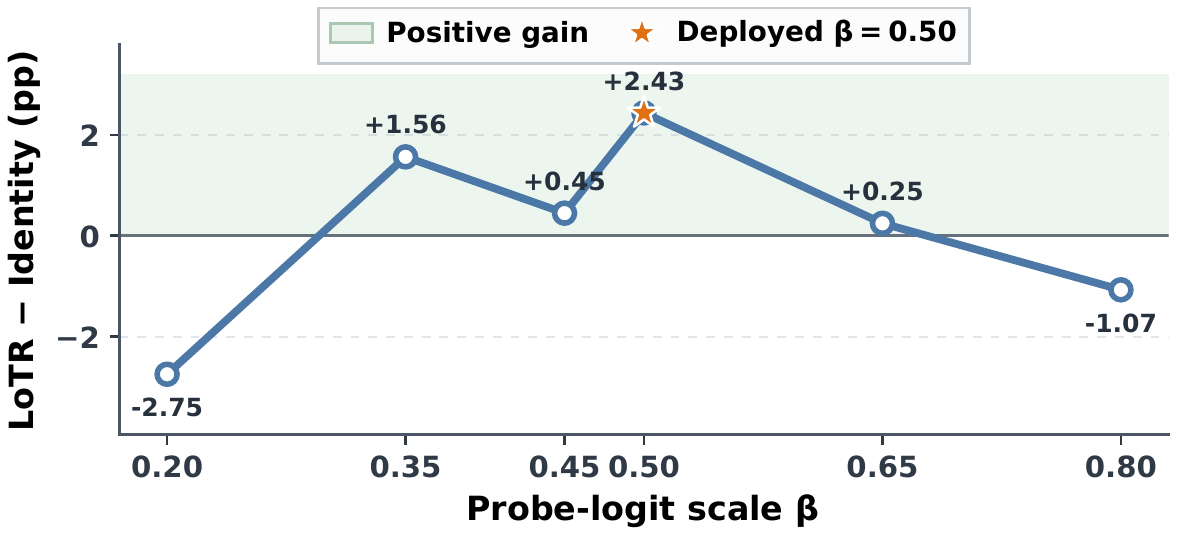 Probe-logit scale sensitivity