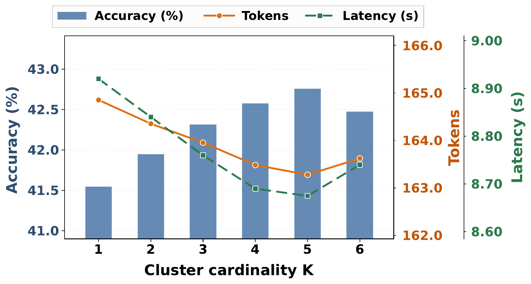 Stress test over cluster number K