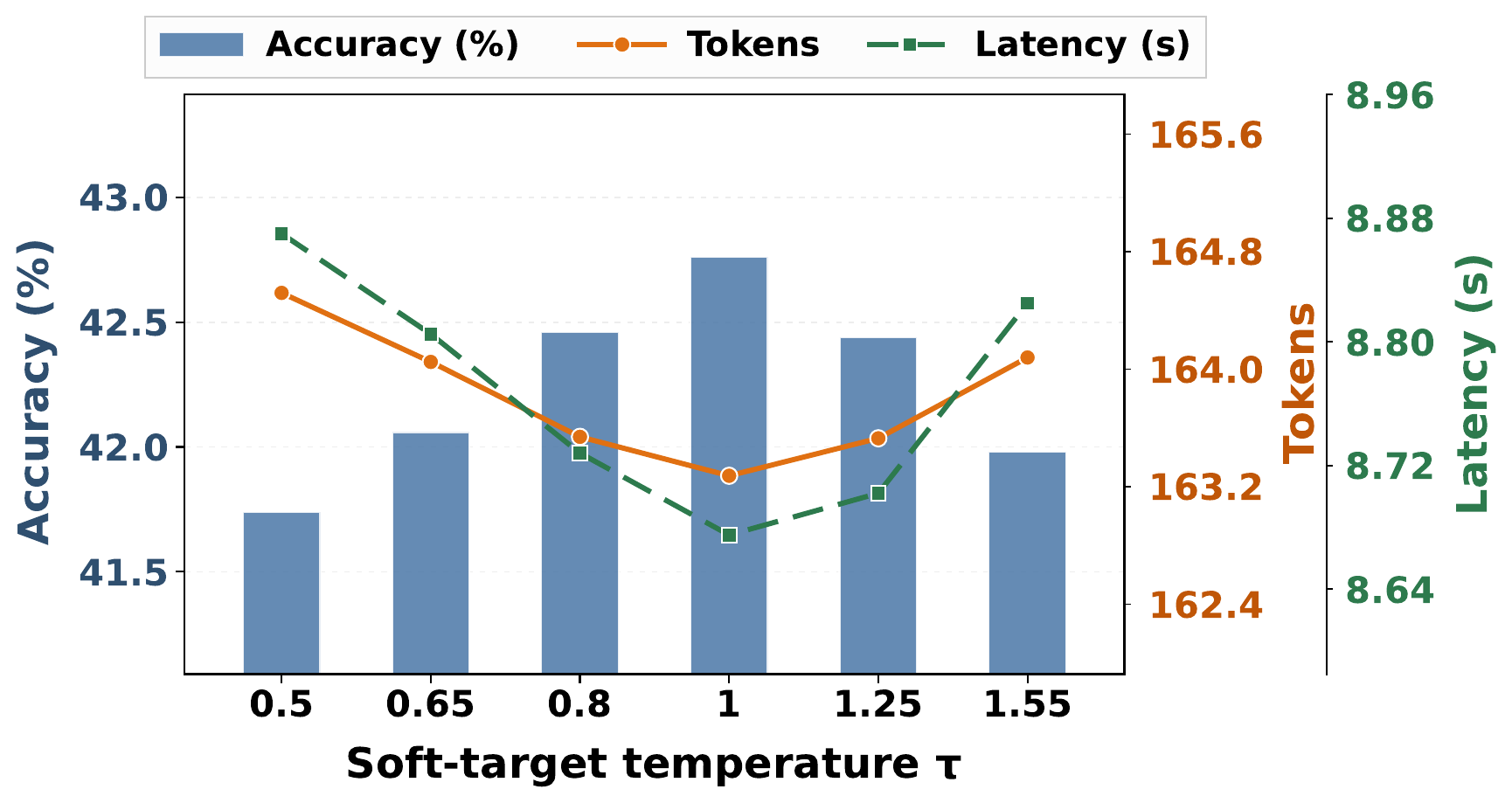 Stress test over temperature tau