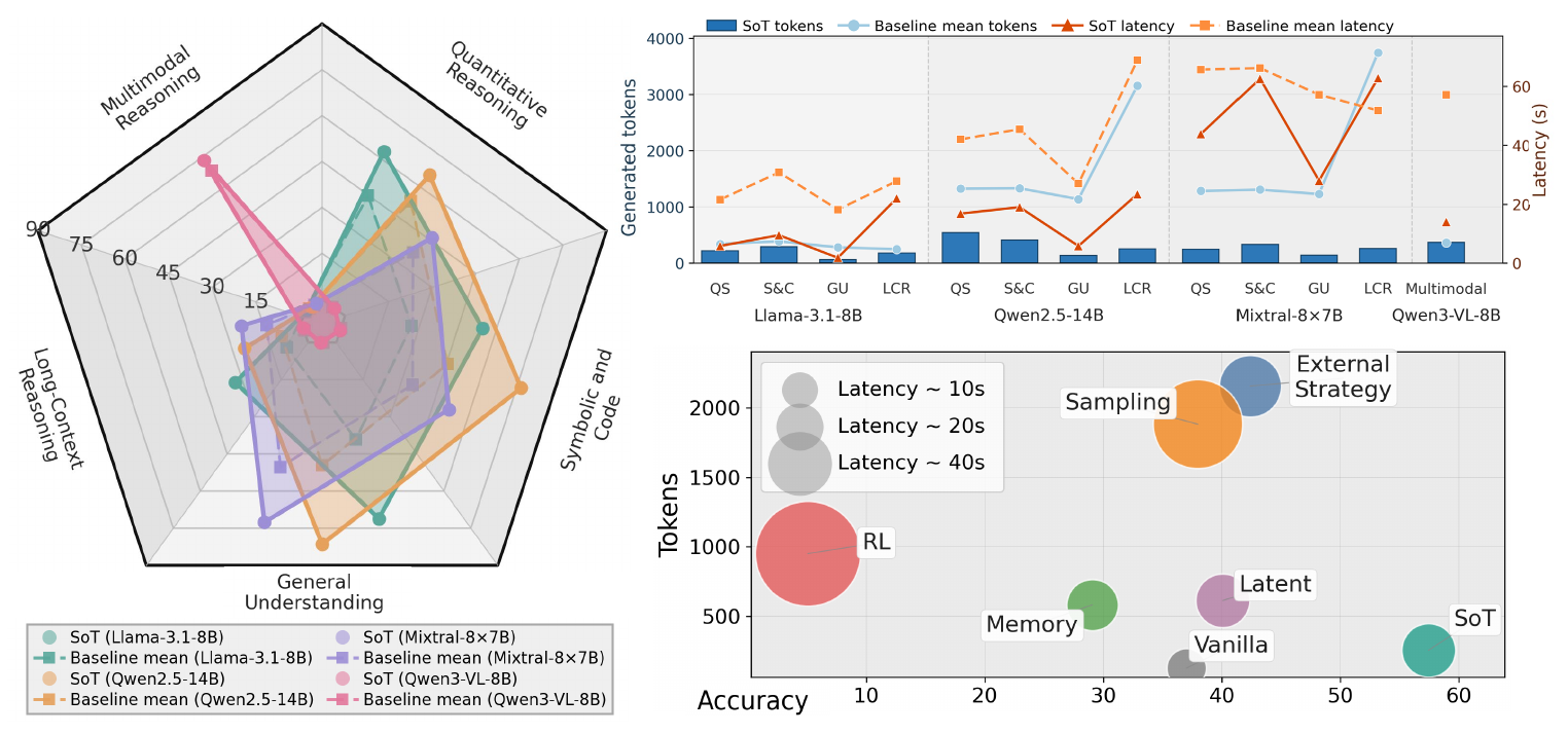 SoT overview across models tasks and efficiency