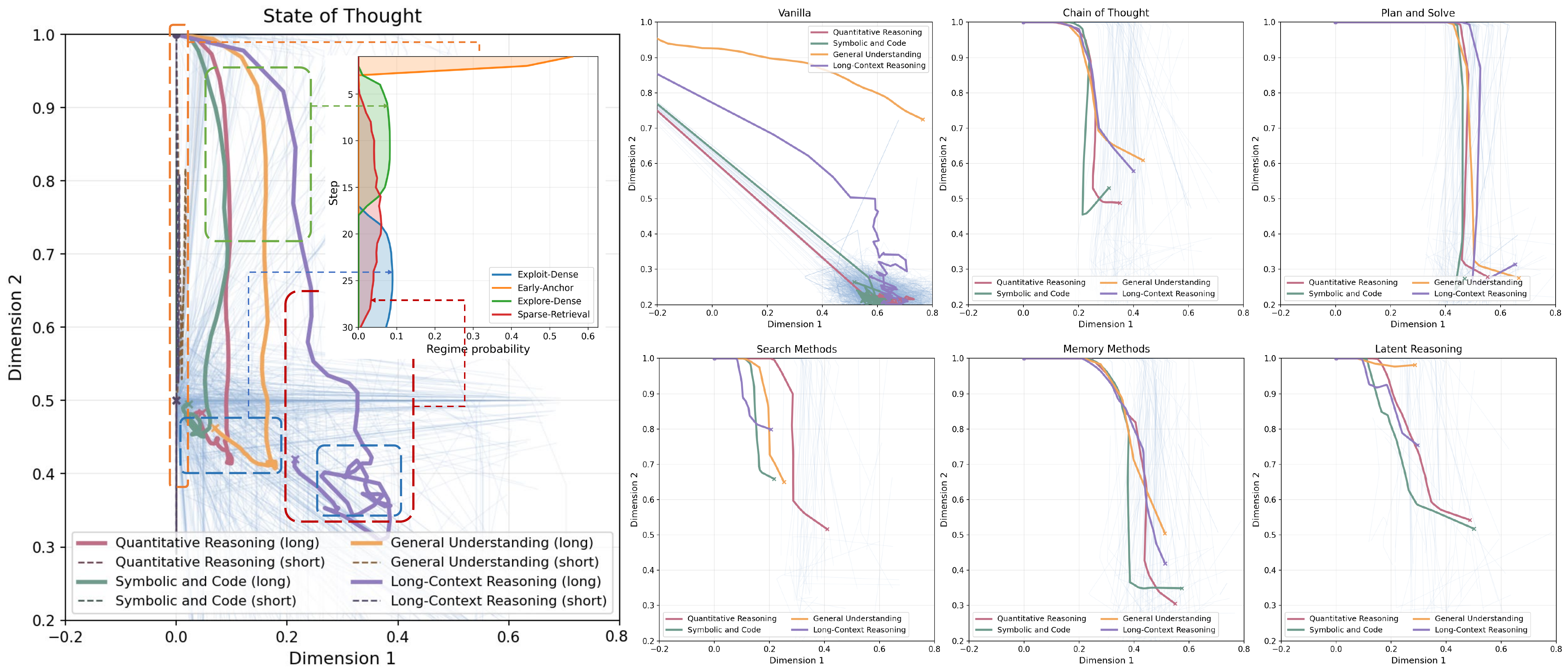 State trajectories across reasoning paradigms