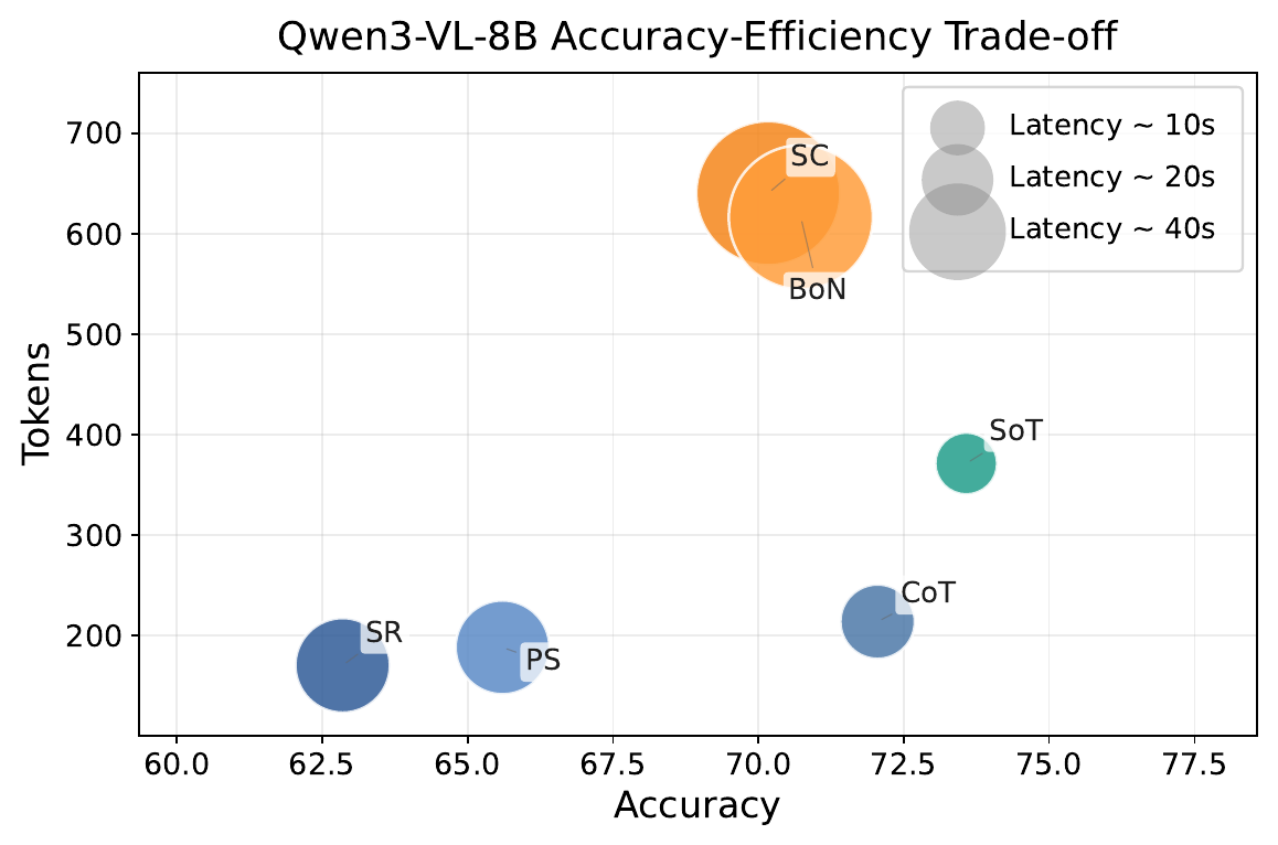 Tradeoff on Qwen3-VL-8B