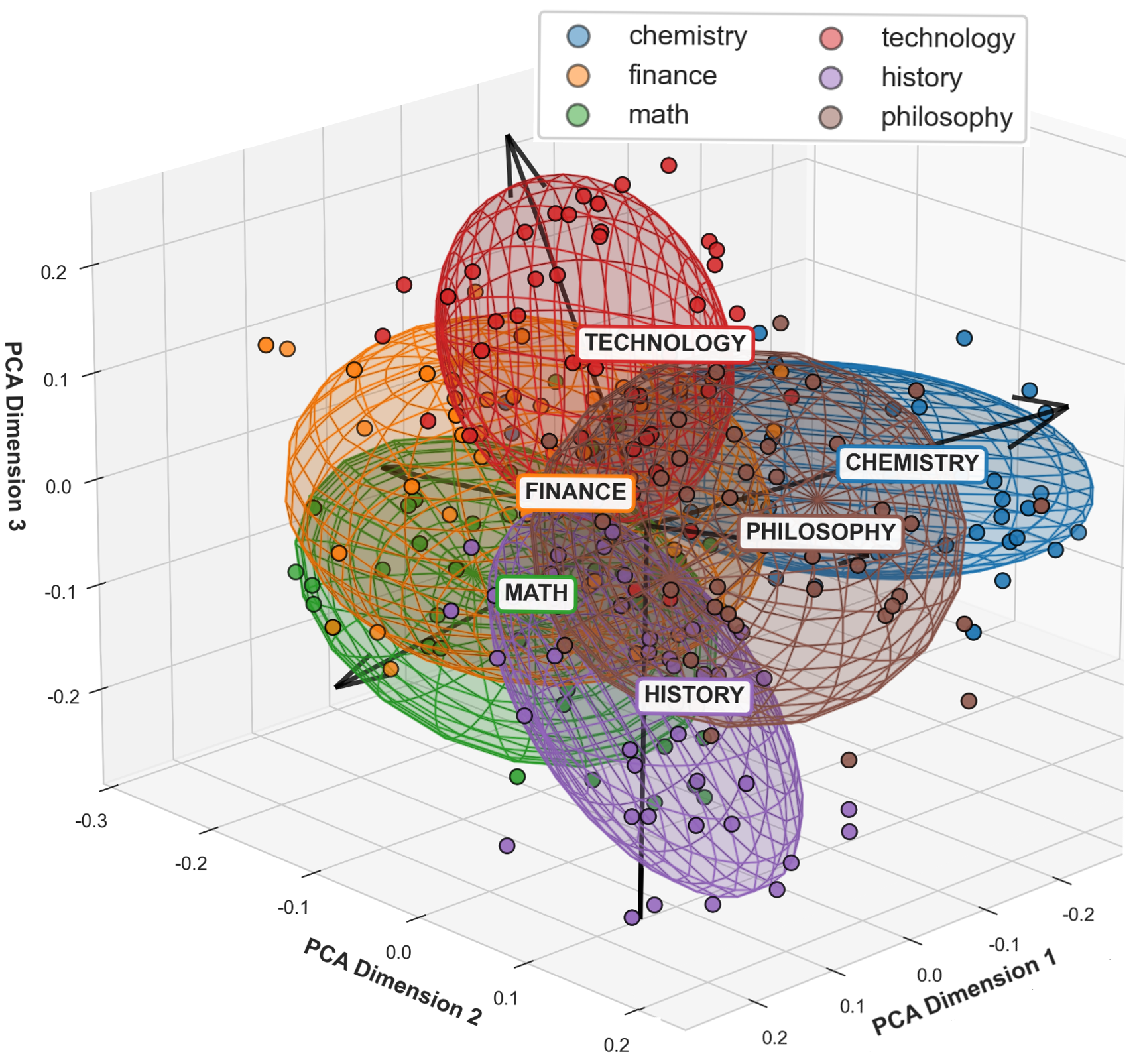 3D embedding projection for selected domains