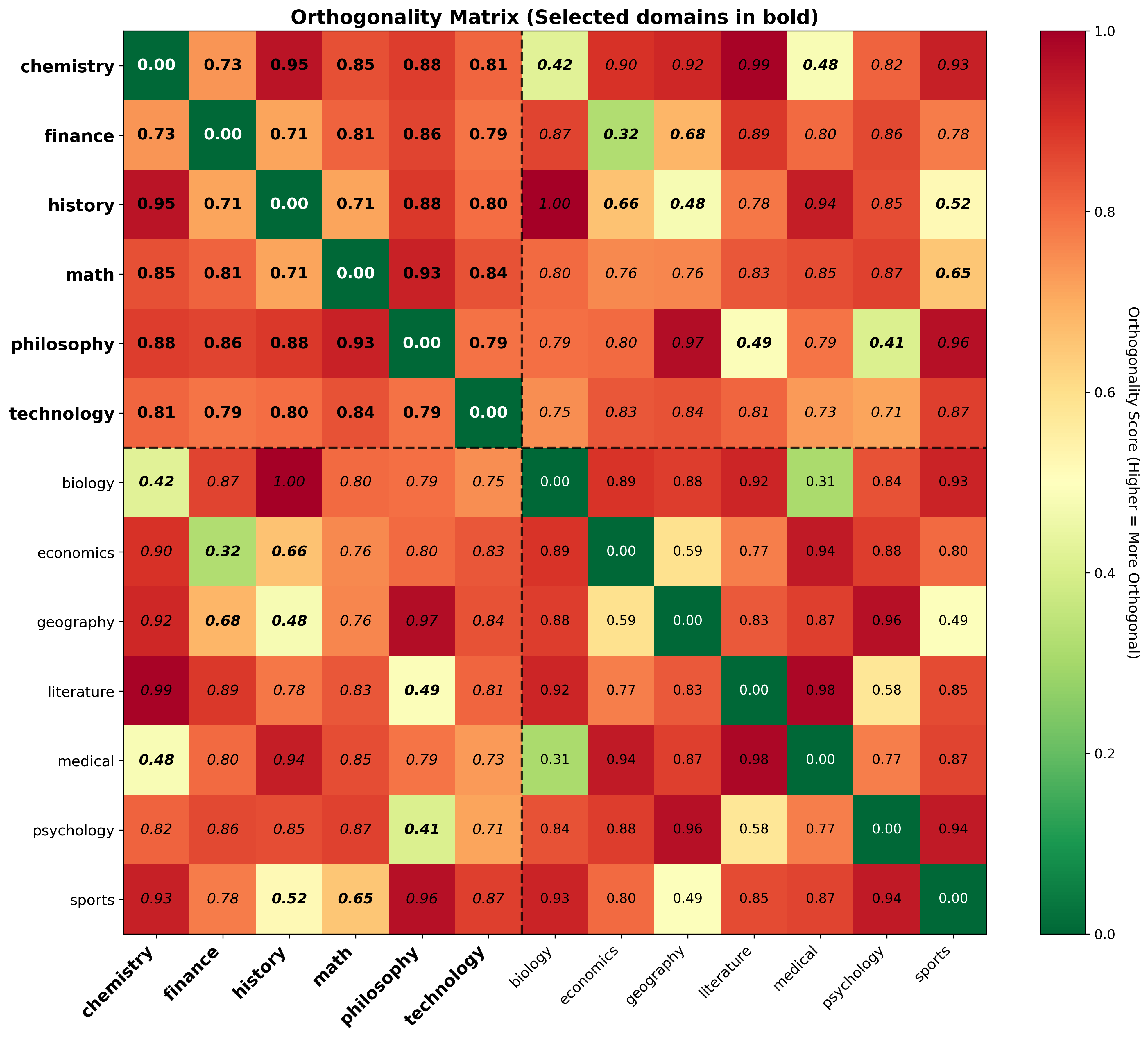 Orthogonality matrix for selected domain axes