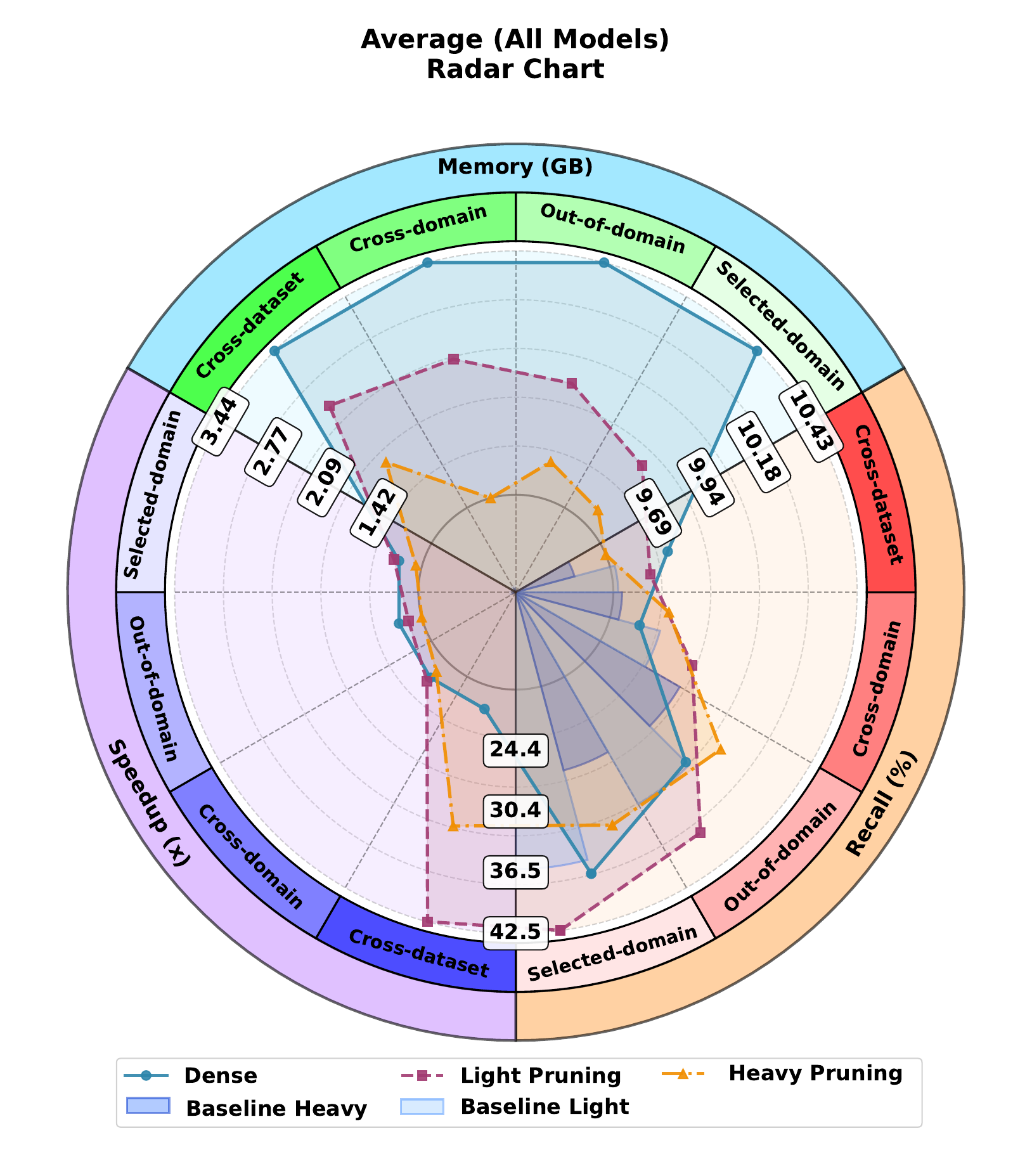 Model-average radar chart