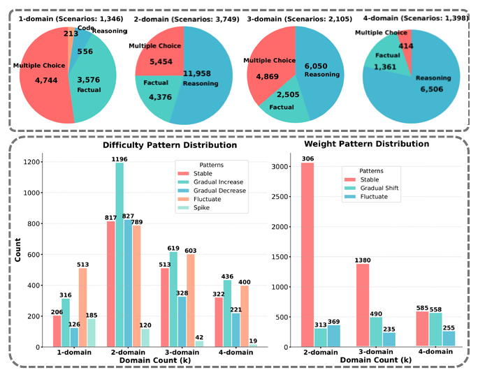 Distribution of patterns and task types